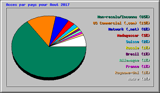 Acces par pays pour Aout 2017
